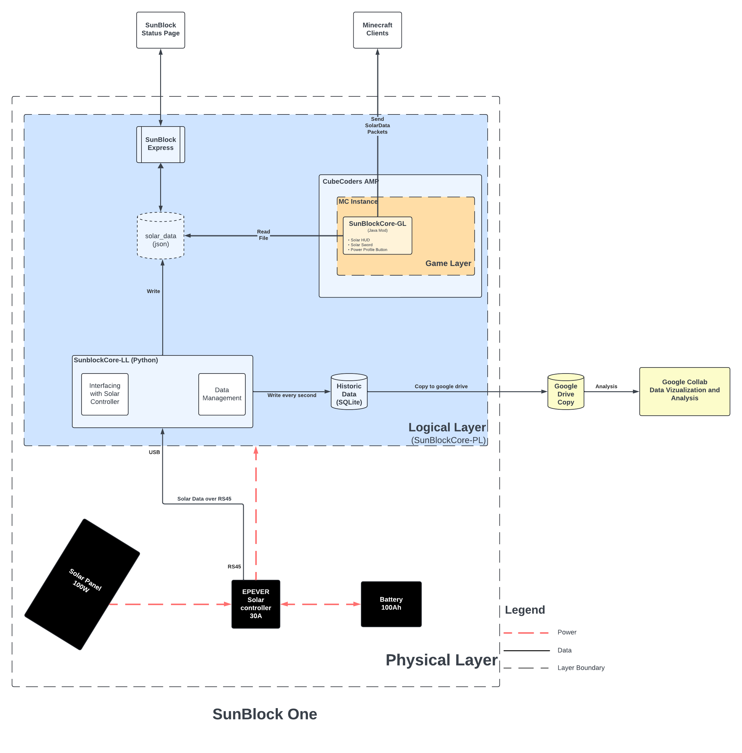 Sunblockdiagram